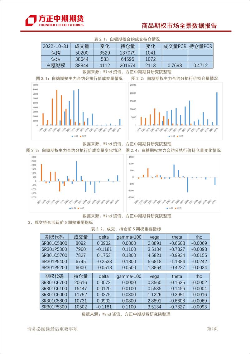 《商品期权市场全景数据报告-20221031-方正中期期货-43页》 - 第6页预览图