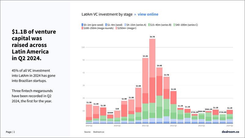 《Dealroom_2024年第二季度拉丁美洲技术更新报告_英文版_》 - 第2页预览图