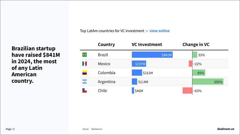 《Dealroom_2024年第二季度拉丁美洲技术更新报告_英文版_》 - 第8页预览图