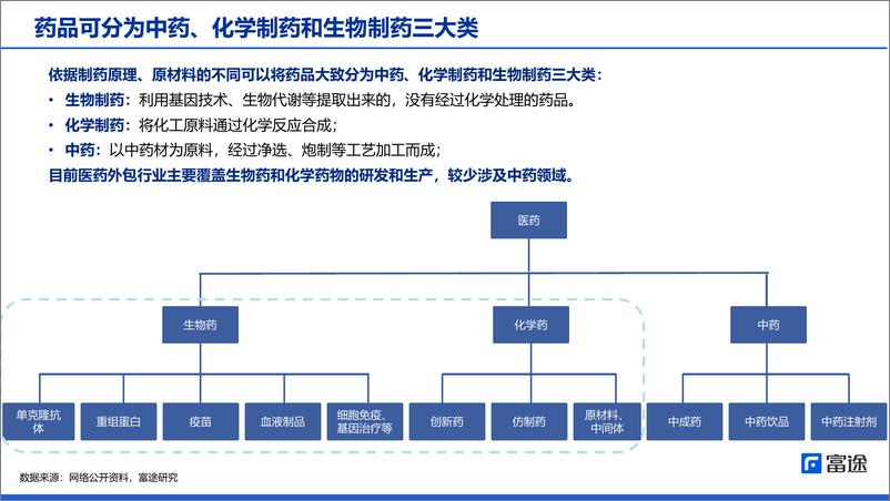 《医药外包行业：医药外包业绩强劲，将迎来反弹窗口-20220329-富途证券-39页》 - 第5页预览图