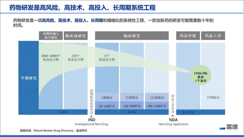 《医药外包行业：医药外包业绩强劲，将迎来反弹窗口-20220329-富途证券-39页》 - 第7页预览图