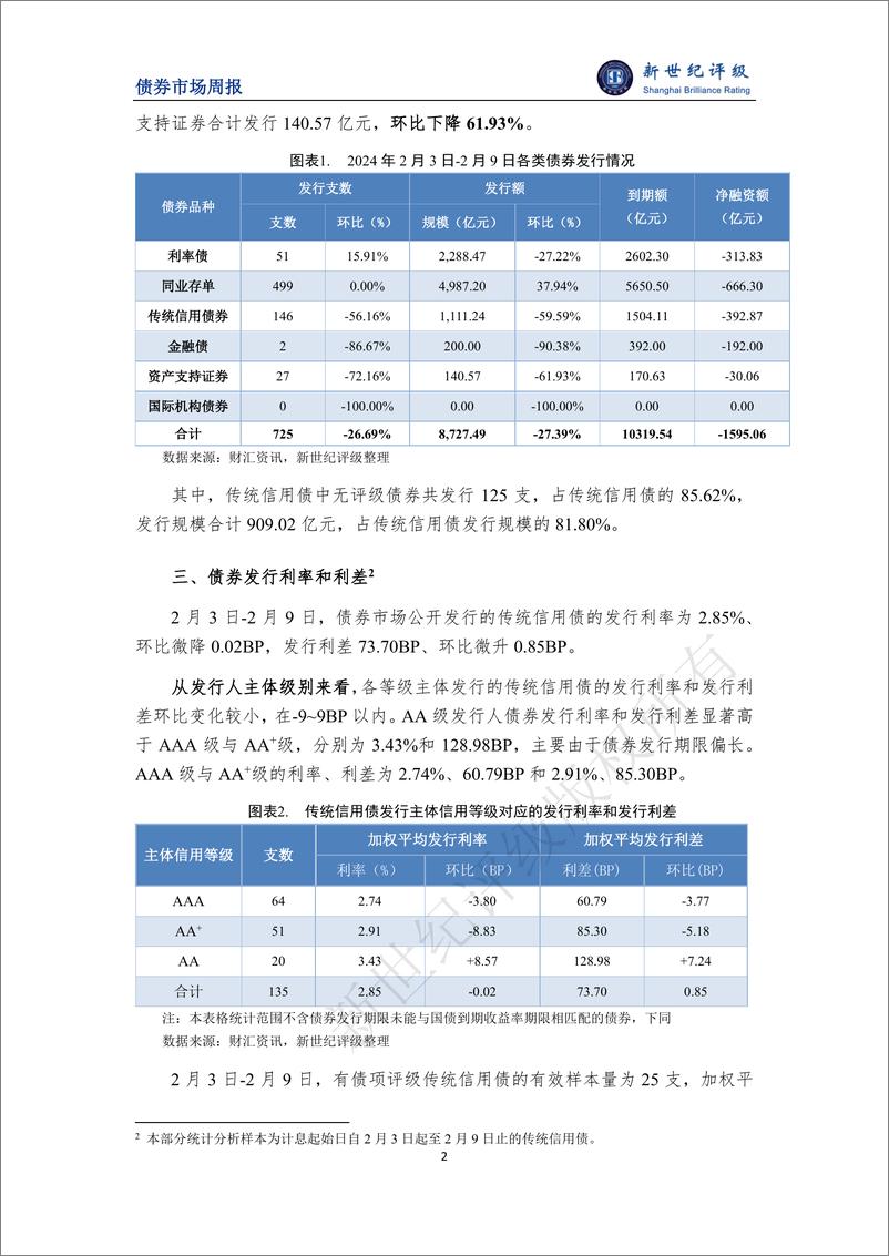 《新世纪评级：受春节假期影响债券发行规模下滑 发行成本环比持平——债券市场周报（2024_2_3-2_16）》 - 第2页预览图