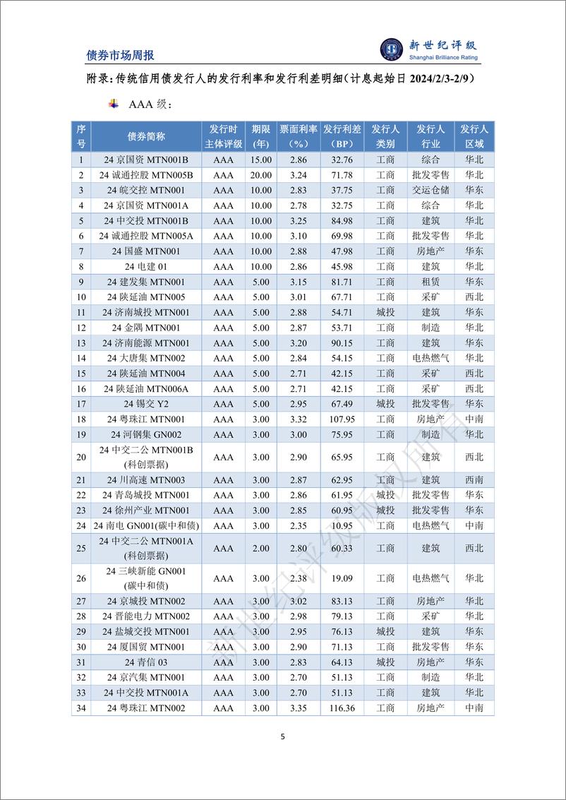 《新世纪评级：受春节假期影响债券发行规模下滑 发行成本环比持平——债券市场周报（2024_2_3-2_16）》 - 第5页预览图