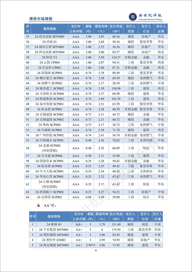 《新世纪评级：受春节假期影响债券发行规模下滑 发行成本环比持平——债券市场周报（2024_2_3-2_16）》 - 第6页预览图