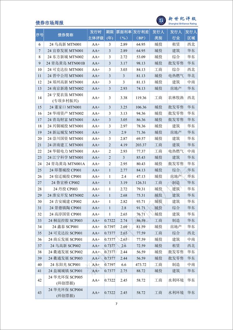 《新世纪评级：受春节假期影响债券发行规模下滑 发行成本环比持平——债券市场周报（2024_2_3-2_16）》 - 第7页预览图