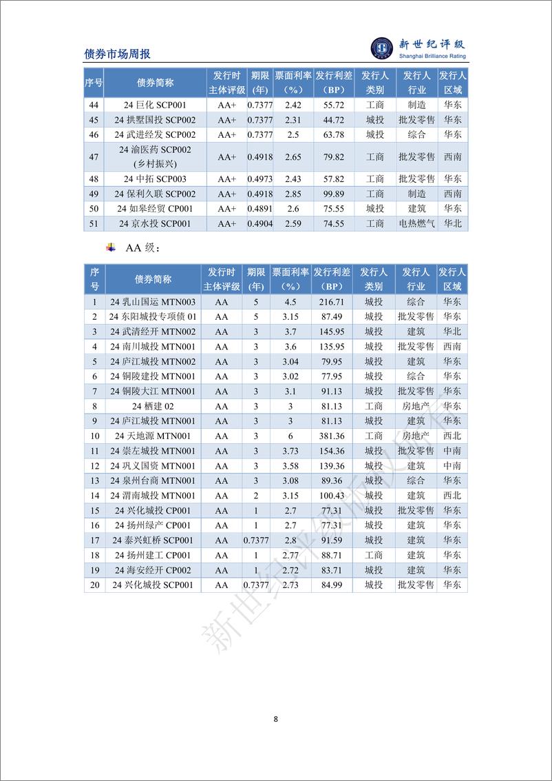 《新世纪评级：受春节假期影响债券发行规模下滑 发行成本环比持平——债券市场周报（2024_2_3-2_16）》 - 第8页预览图