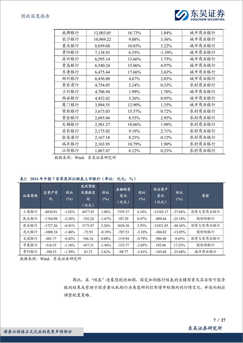 《固收深度报告：银行“缩表”的进阶探究，“因”与“果”，有哪些？-241107-东吴证券-27页》 - 第7页预览图