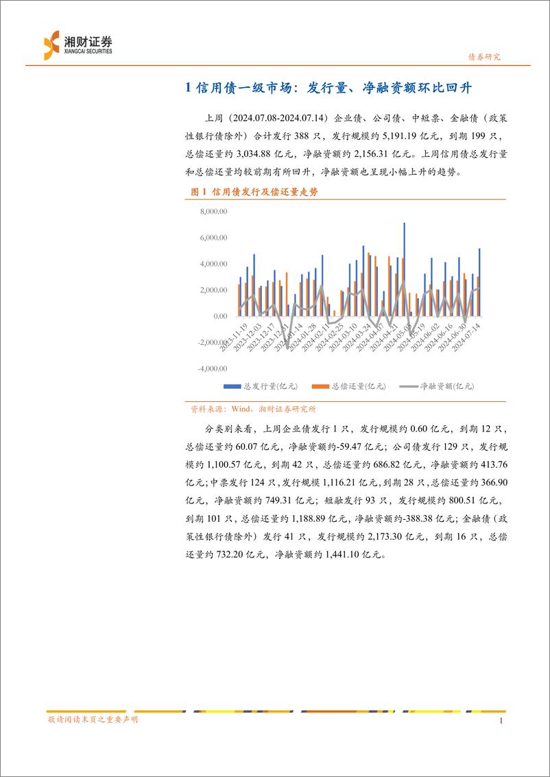 《信用债：一级发行环比回升，收益率多数下行-240715-湘财证券-10页》 - 第2页预览图