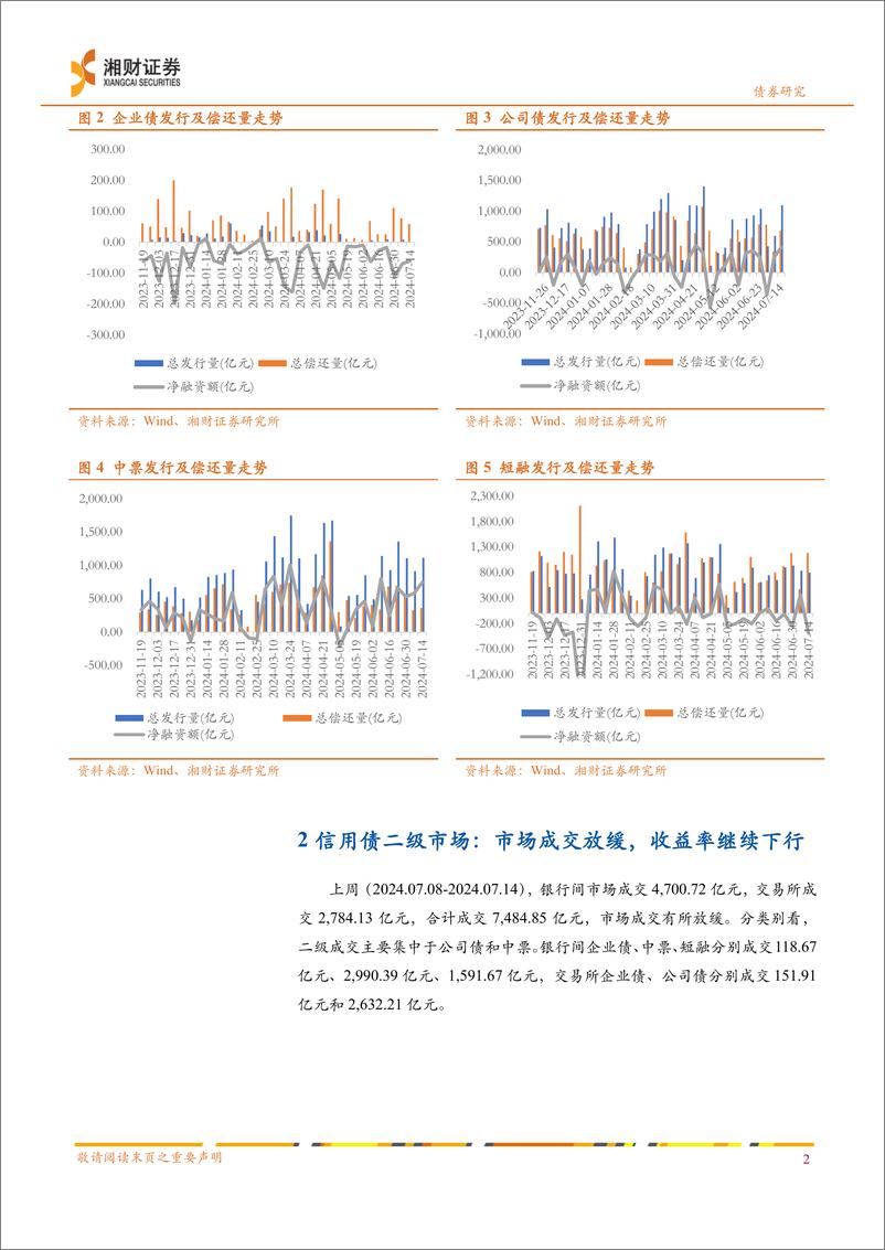 《信用债：一级发行环比回升，收益率多数下行-240715-湘财证券-10页》 - 第3页预览图