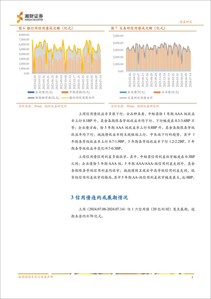 《信用债：一级发行环比回升，收益率多数下行-240715-湘财证券-10页》 - 第4页预览图