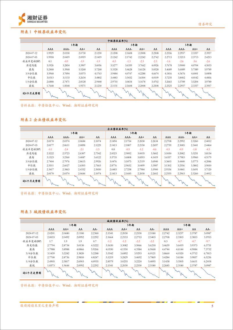 《信用债：一级发行环比回升，收益率多数下行-240715-湘财证券-10页》 - 第6页预览图