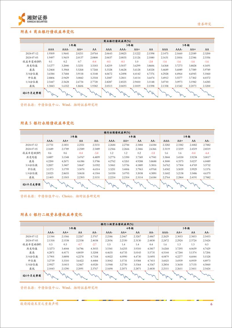 《信用债：一级发行环比回升，收益率多数下行-240715-湘财证券-10页》 - 第7页预览图