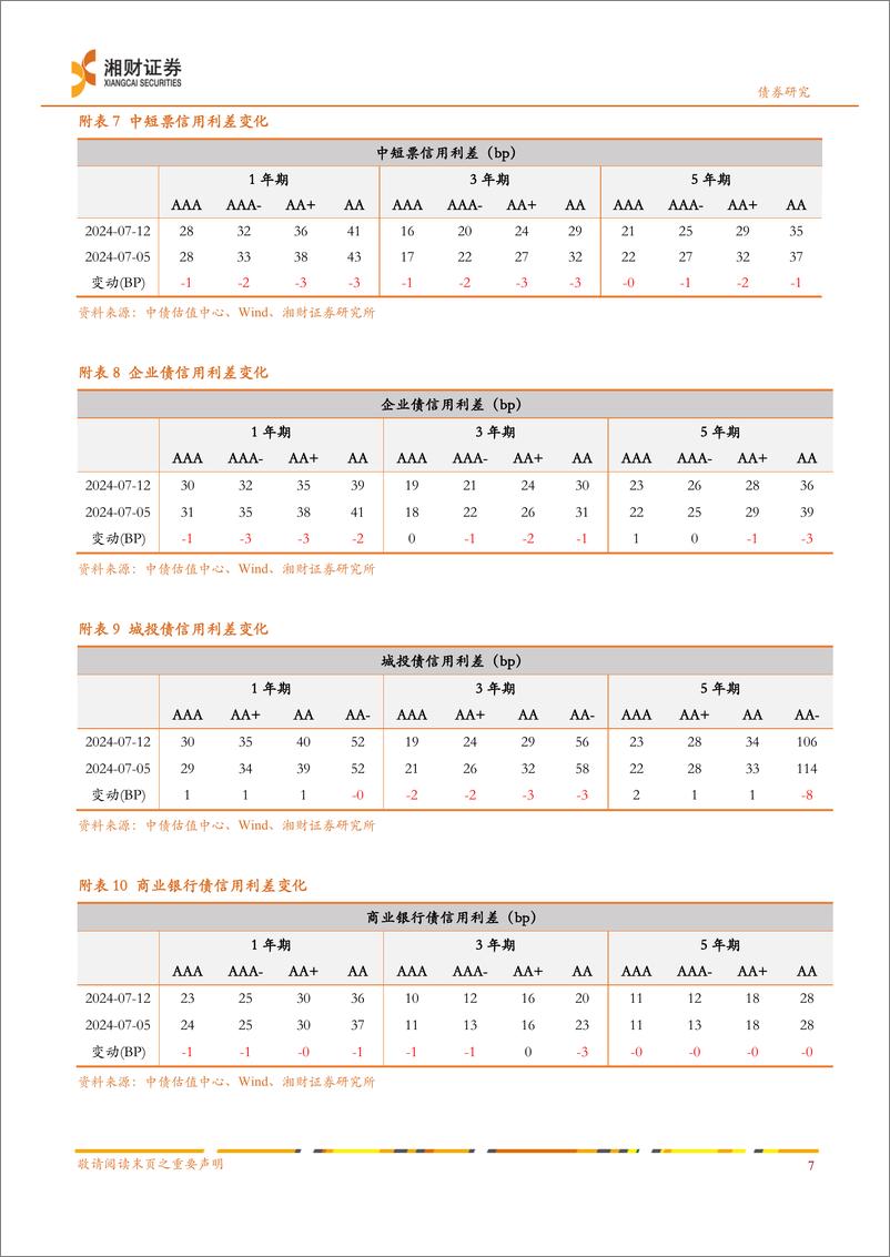 《信用债：一级发行环比回升，收益率多数下行-240715-湘财证券-10页》 - 第8页预览图