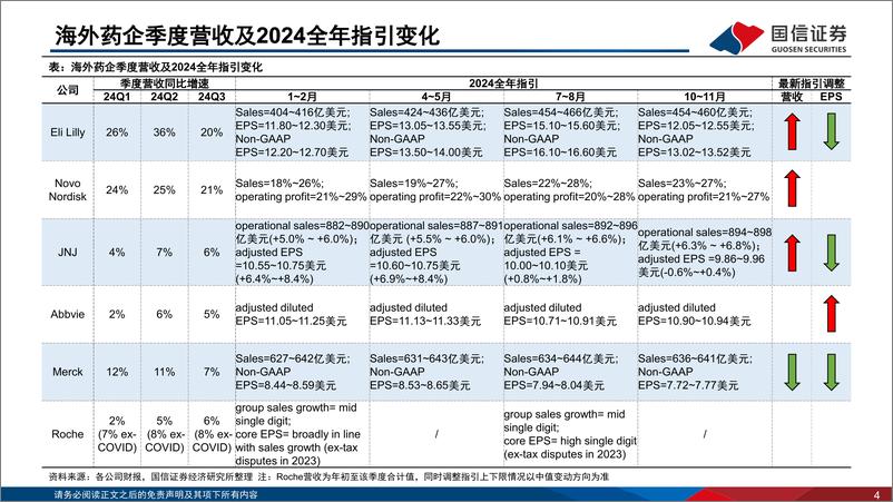 《医药行业专题：海外药企2024Q3业绩回顾，关注国产创新品种商业化及临床进展-241111-国信证券-31页》 - 第5页预览图