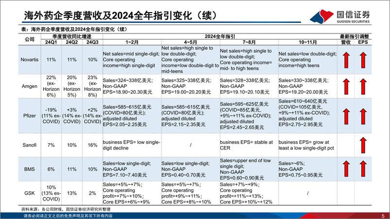 《医药行业专题：海外药企2024Q3业绩回顾，关注国产创新品种商业化及临床进展-241111-国信证券-31页》 - 第6页预览图