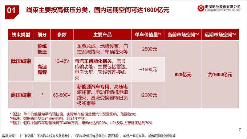 《汽车线束行业研究报告：电动化、智能化、国产化背景下，把握汽车线束行业投资机会》 - 第7页预览图