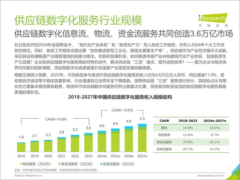 《中国供应链数字化行业研究报告-趋势洞见-艾瑞咨询》 - 第5页预览图