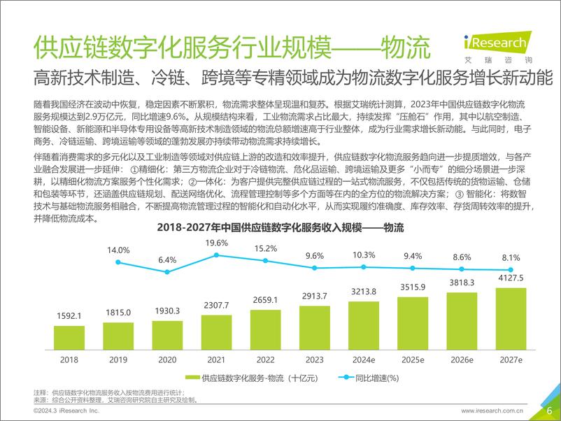 《中国供应链数字化行业研究报告-趋势洞见-艾瑞咨询》 - 第6页预览图