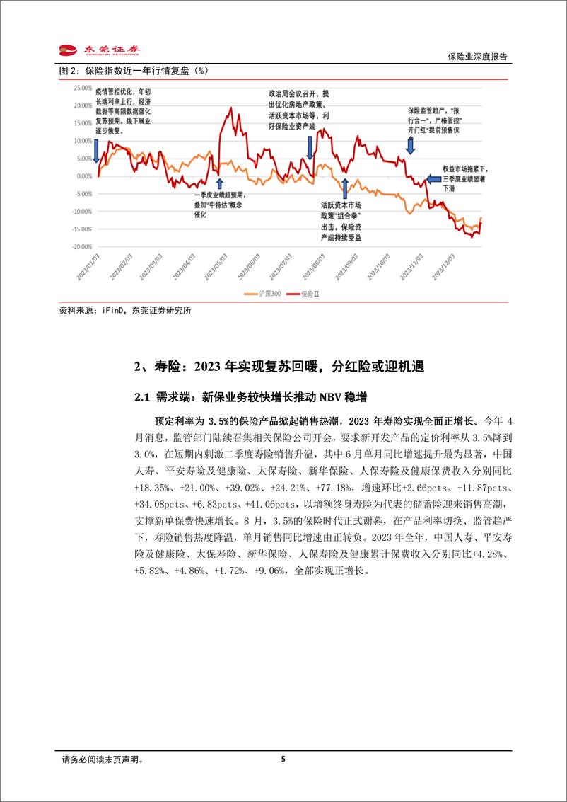 《深度报告-20240131-东莞证券-保险业深度报供需推动寿险回市值考催化估值提252mb》 - 第5页预览图