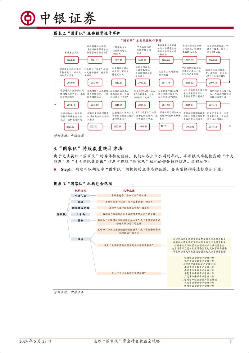 《中银证券-中银金工资产配置系列：追踪“国家队”资金持仓收益全攻略》 - 第8页预览图