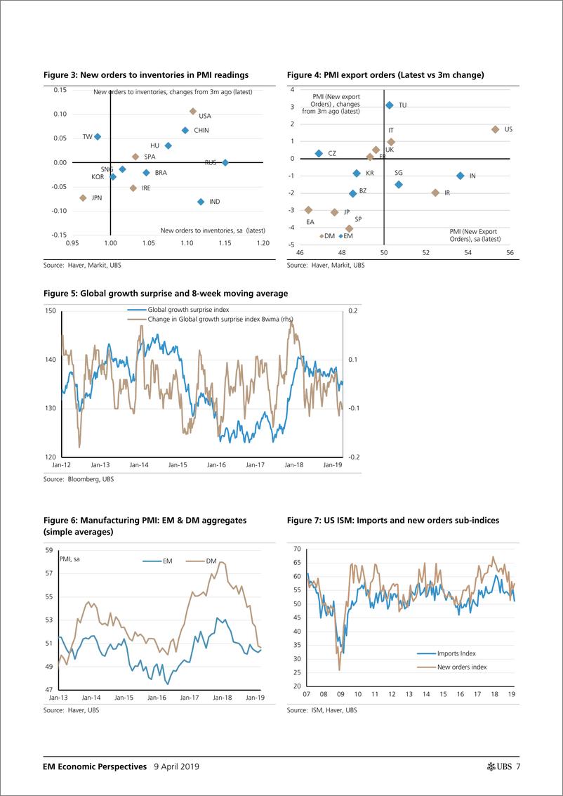 《瑞银-新兴市场-宏观策略-数说新兴市场：这些数据是否支持从疲弱的企稳转向增长提速？-2019.4.9-28页》 - 第8页预览图