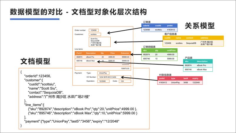 《SchemaLess的文档型数据库更需要数据建模》 - 第3页预览图