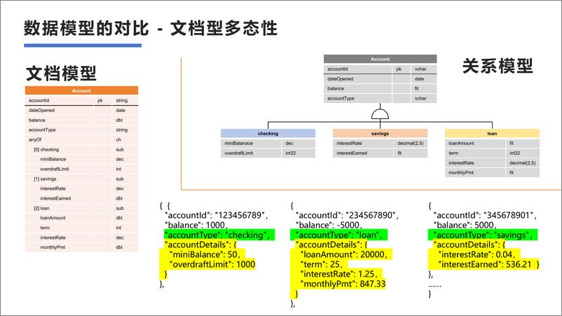 《SchemaLess的文档型数据库更需要数据建模》 - 第4页预览图