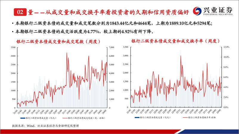 《银行二永债跟踪：成交热度小幅回落，收益率下行且利差收窄-240526-兴业证券-40页》 - 第8页预览图