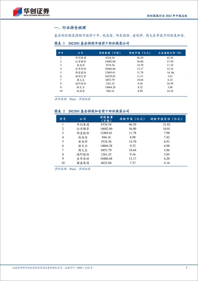 《纺织服装行业2022年中报总结：分化伊始，龙头业绩韧性凸显-20220907-华创证券-26页》 - 第6页预览图