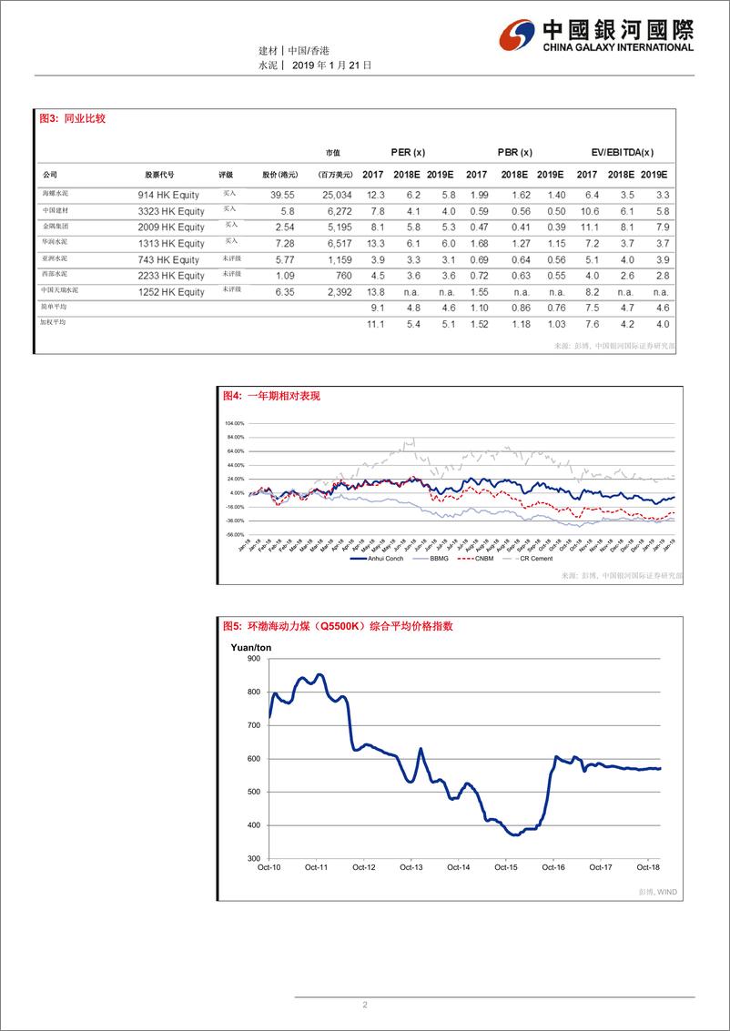 《水泥行业：水泥股上周继续反弹，中国建材以较低利率发行公司债-20190121-银河国际-12页》 - 第3页预览图