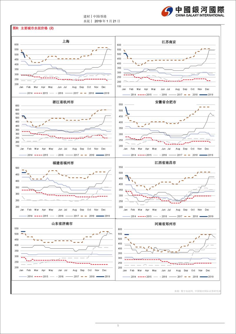 《水泥行业：水泥股上周继续反弹，中国建材以较低利率发行公司债-20190121-银河国际-12页》 - 第6页预览图