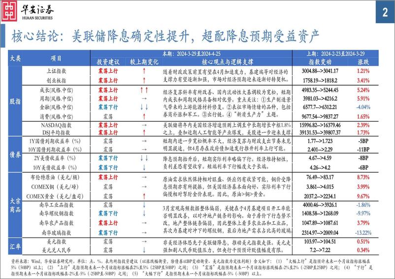 《大类资产配置月报第33期：2024年4月，美联储降息确定性提升，超配降息预期受益资产-240401-华安证券-34页》 - 第2页预览图