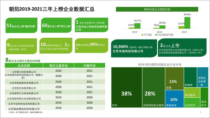 《2021“朝阳高科技高成长20强”及“朝阳明日之星”报告-43页》 - 第8页预览图