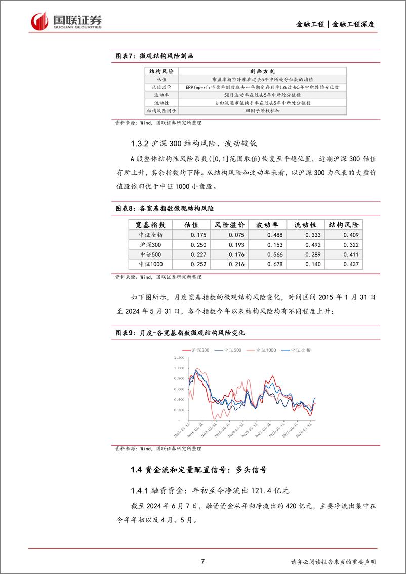 《金融工程2024年度中期投资策略：配置微观因子策略正当时-240620-国联证券-29页》 - 第7页预览图