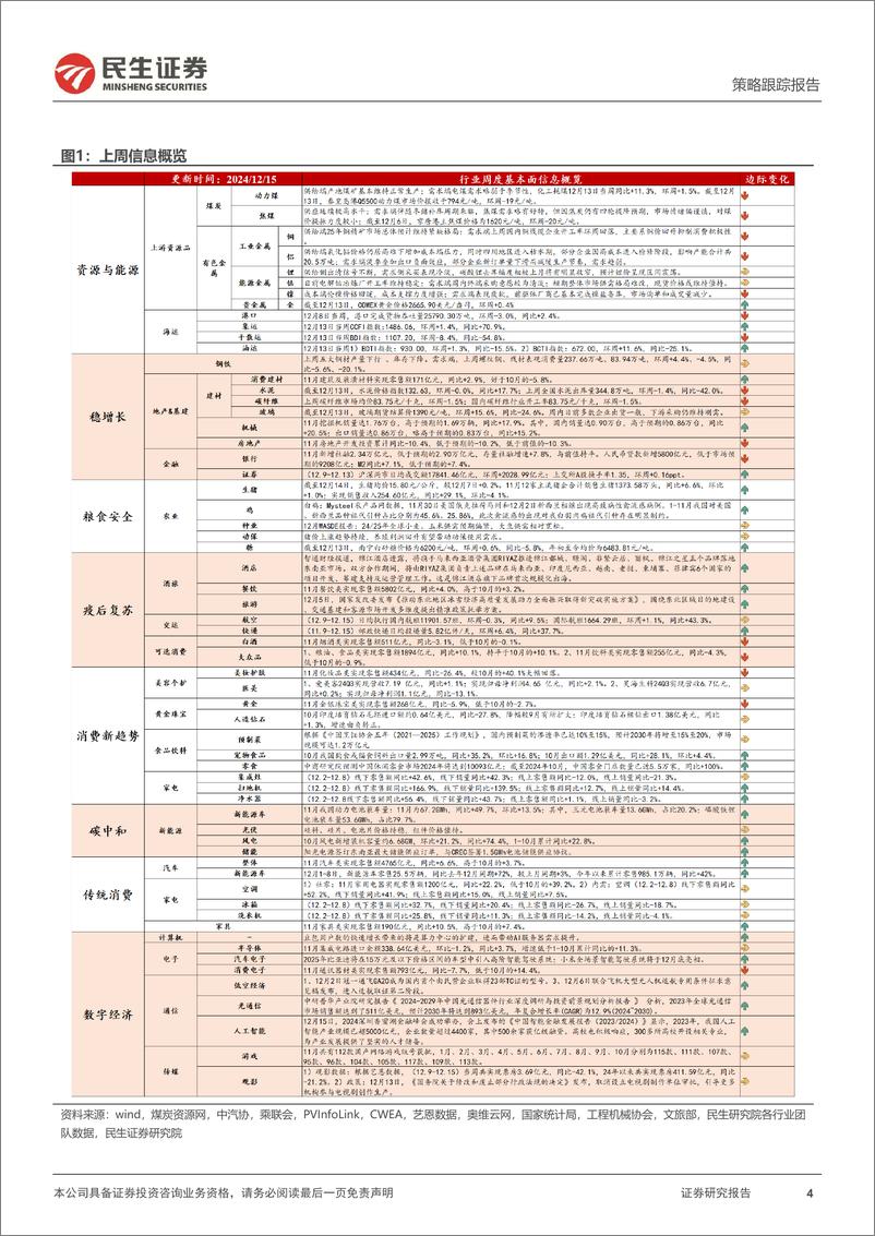 《行业信息跟踪：11月动力电池装车量增速亮眼，化妆品零售额回落较多-241217-民生证券-25页》 - 第4页预览图