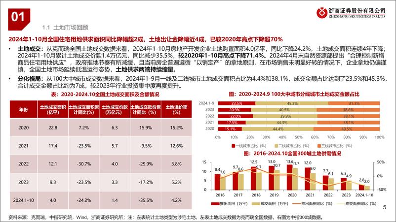 《2025年房地产行业年度投资策略：从“房地产”走向“大城市”-241119-浙商证券-51页》 - 第5页预览图