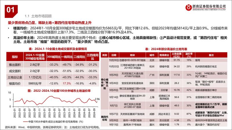 《2025年房地产行业年度投资策略：从“房地产”走向“大城市”-241119-浙商证券-51页》 - 第6页预览图