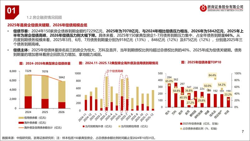 《2025年房地产行业年度投资策略：从“房地产”走向“大城市”-241119-浙商证券-51页》 - 第7页预览图