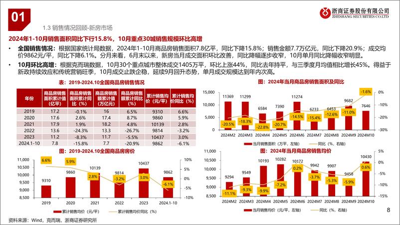 《2025年房地产行业年度投资策略：从“房地产”走向“大城市”-241119-浙商证券-51页》 - 第8页预览图