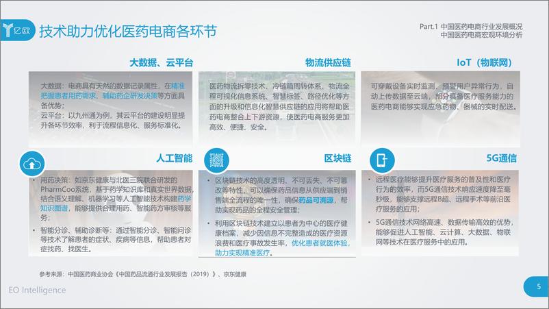 《2020年中国医药电商发展白皮书-亿欧智库-202005》 - 第5页预览图