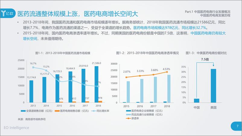 《2020年中国医药电商发展白皮书-亿欧智库-202005》 - 第7页预览图