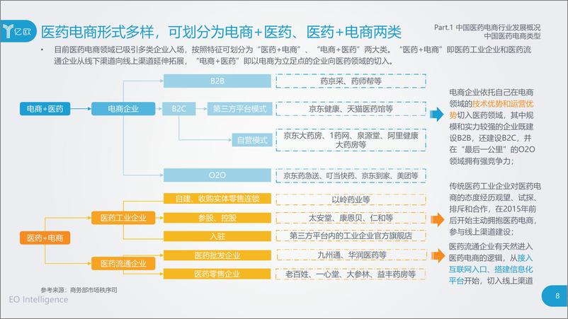 《2020年中国医药电商发展白皮书-亿欧智库-202005》 - 第8页预览图