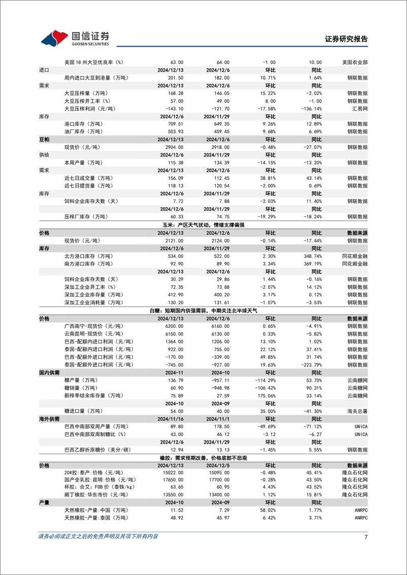 《农林牧渔行业农产品研究跟踪系列报告(139)：美豆估值重回历史底部，关注天气或贸易端潜在催化-241215-国信证券-26页》 - 第7页预览图