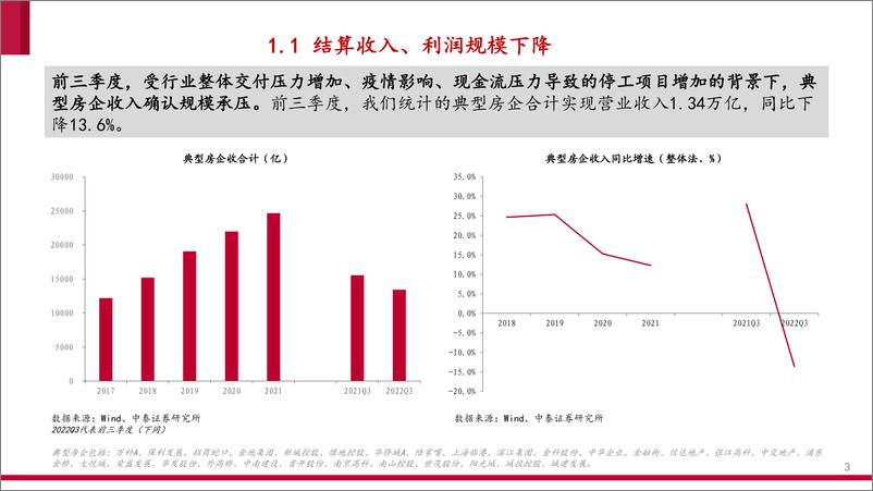 《房地产行业专题报告：Q3磨底，曙光渐近-20221107-中泰证券-25页》 - 第4页预览图