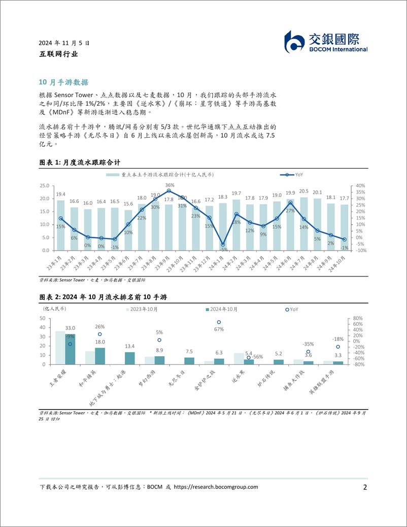 《互联网行业：10月手游大盘持平，腾讯流水稳健，网易流水降幅收窄-241105-交银国际-12页》 - 第2页预览图