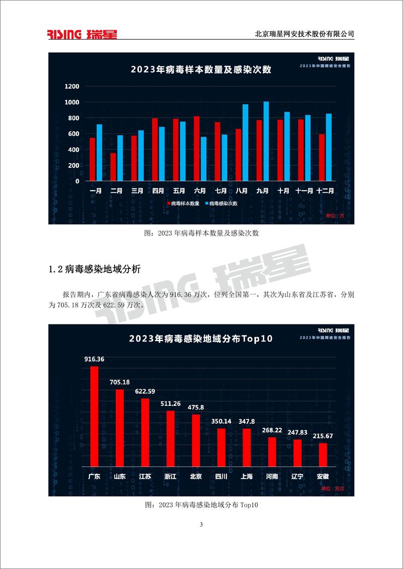 《2023中国网络安全报告-瑞星》 - 第6页预览图