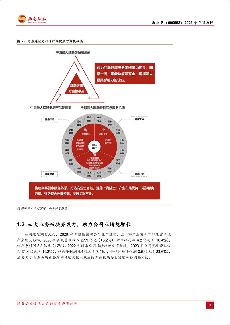 《马应龙-600993.SH-百年肛肠品牌开拓边界，结构优化未来可期-20240413-西南证券-10页》 - 第3页预览图