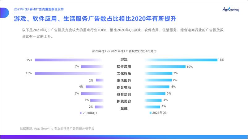 《2021年Q3移动广告投放市场分析-52页》 - 第7页预览图