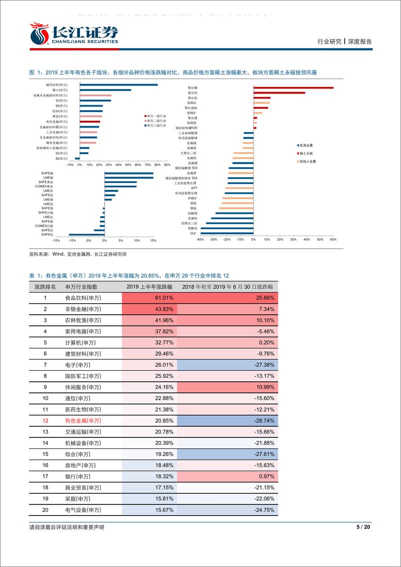 《金属、非金属与采矿行业有色2019中报前瞻：继续看好三条主线，黄金、军工钛材、稀土磁材-20190710-长江证券-20页》 - 第6页预览图