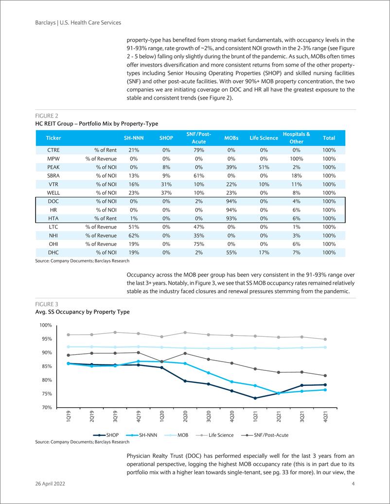 《巴克莱-美股医疗保健服务行业-积极的医疗办公楼前景：启动覆盖医疗保健不地产信托和医生不地产信托-2022.4.26-54页》 - 第5页预览图